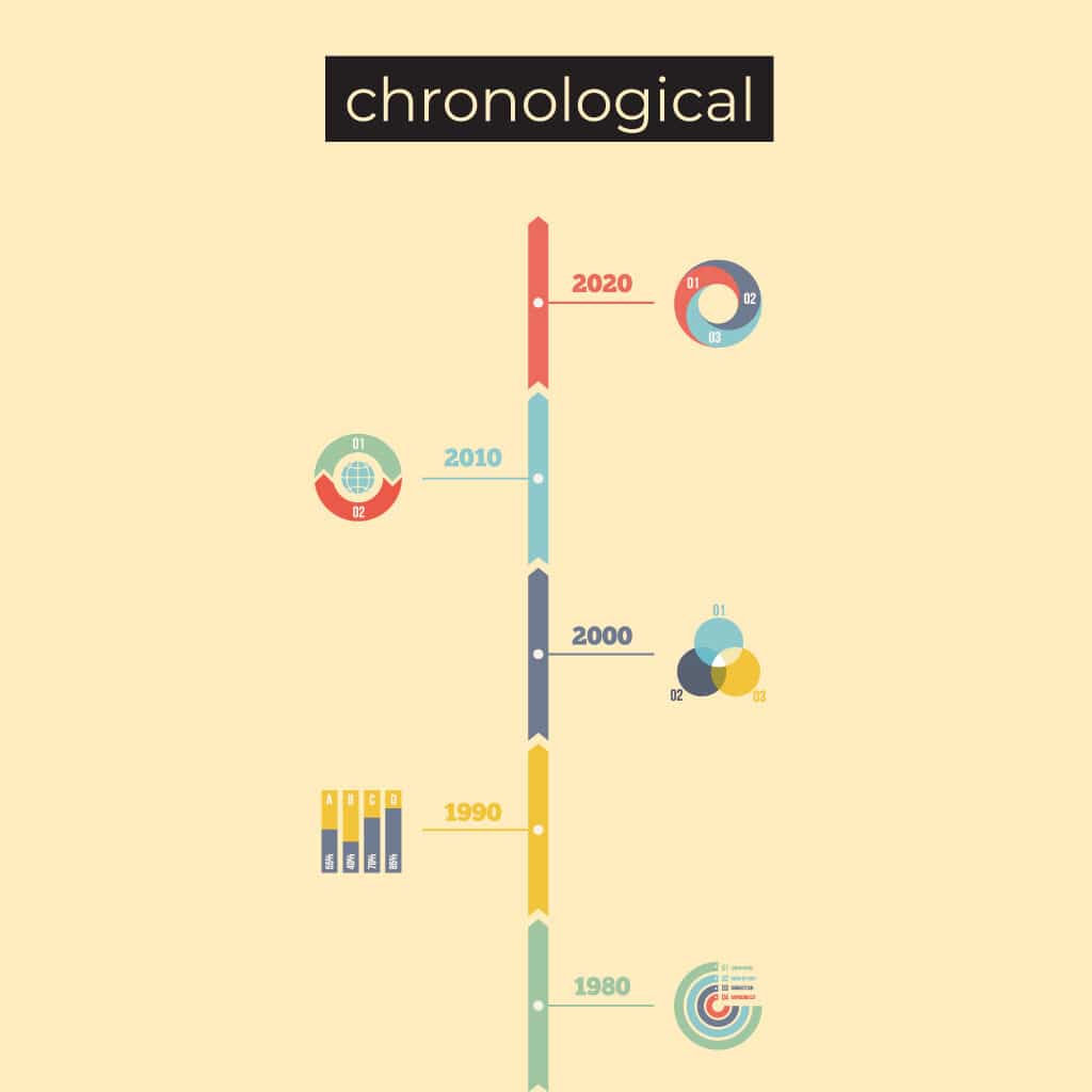 Chronological, in the sequence in which it appeared